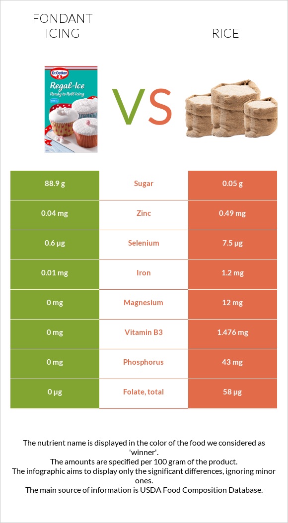 Ֆոնդանտ vs Բրինձ infographic