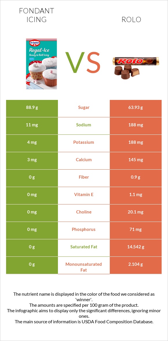 Fondant icing vs Rolo infographic