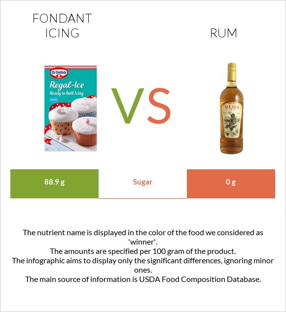 Fondant icing vs Rum infographic