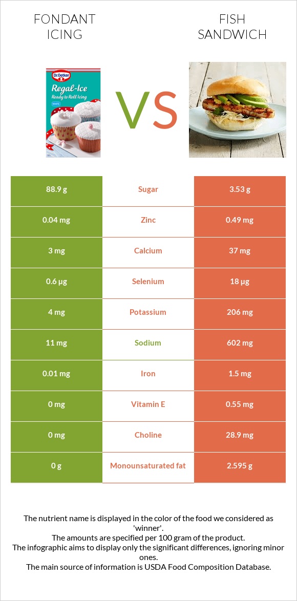 Fondant icing vs Fish sandwich infographic