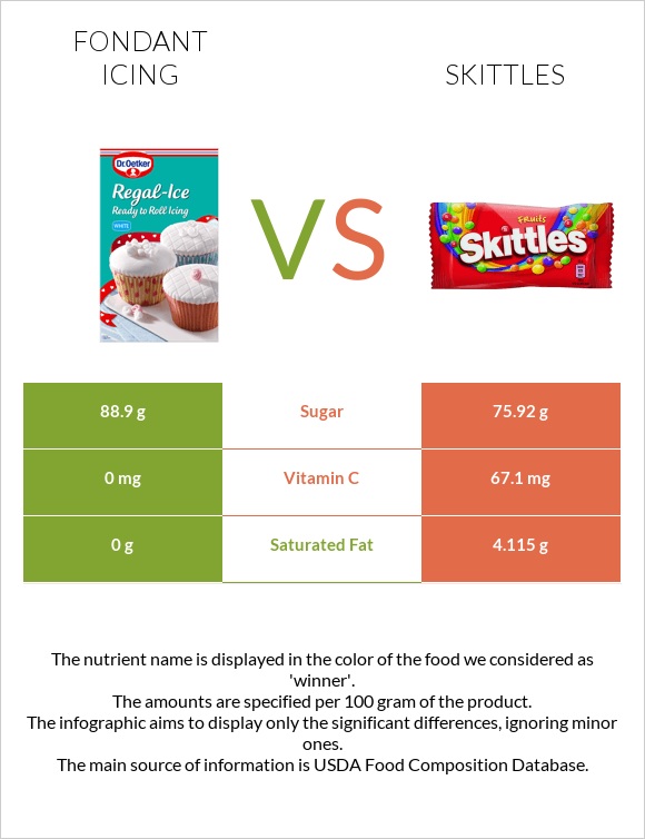 Ֆոնդանտ vs Skittles infographic