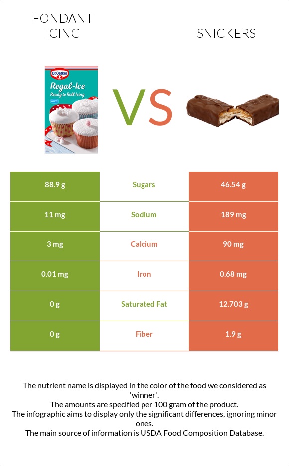 Fondant icing vs Snickers infographic
