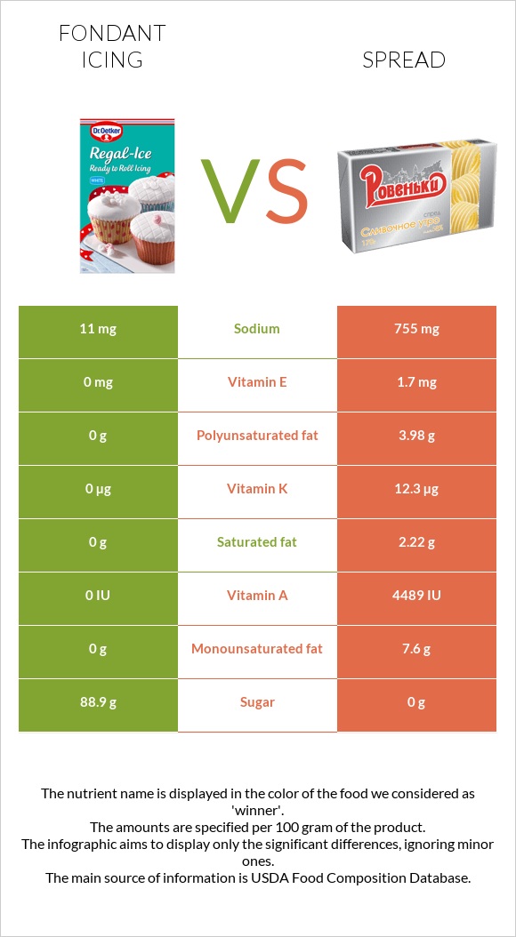 Fondant icing vs. Spread — InDepth Nutrition Comparison