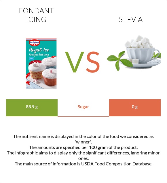 Fondant icing vs Stevia infographic