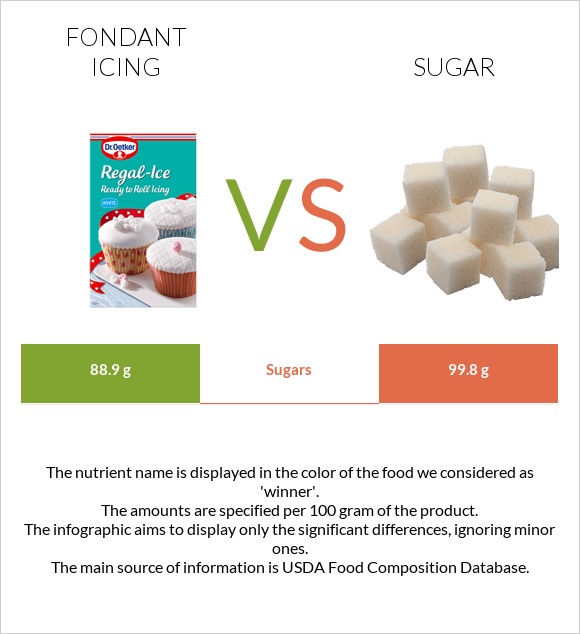 Fondant icing vs Sugar infographic