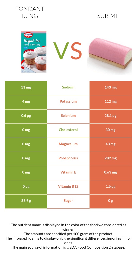 Ֆոնդանտ vs Ծովախեցգետին սուրիմի infographic