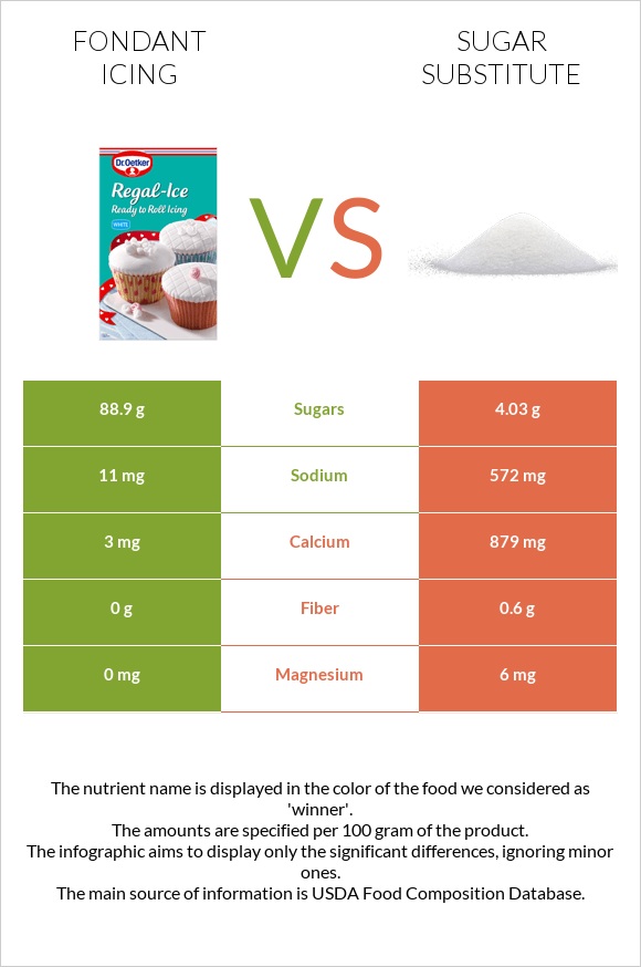 Fondant icing vs Sugar substitute infographic