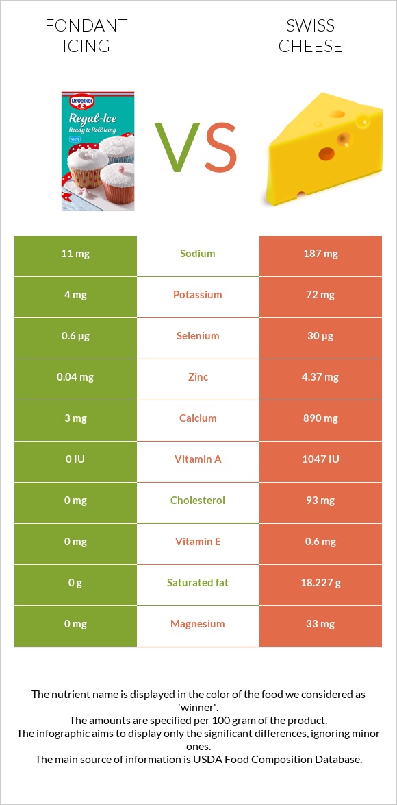 Fondant icing vs Swiss cheese infographic