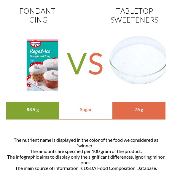 Fondant icing vs Tabletop Sweeteners infographic