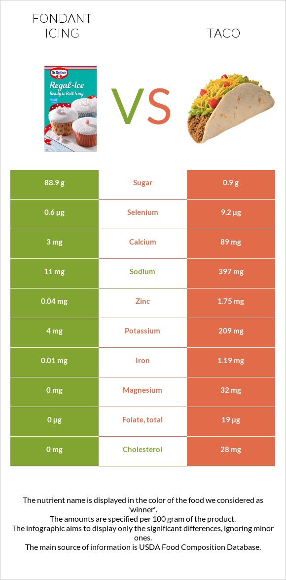 Fondant icing vs Taco infographic