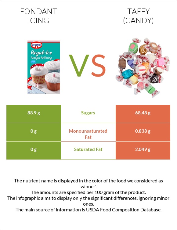 Fondant icing vs Taffy (candy) infographic