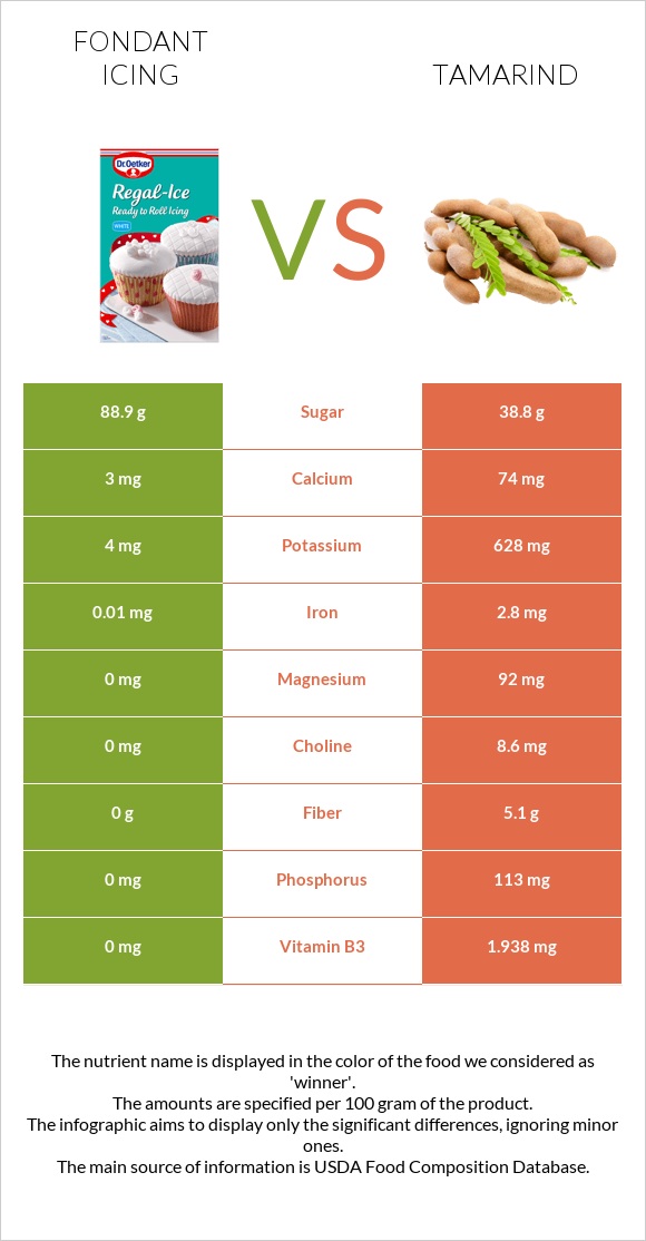 Fondant icing vs Tamarind infographic