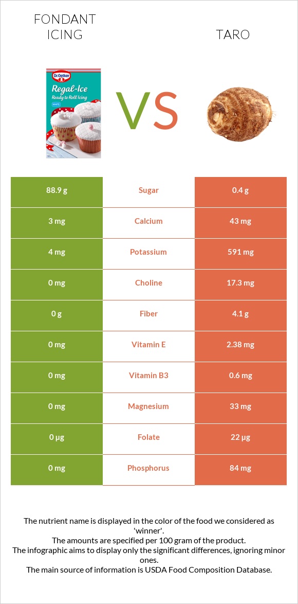 Fondant icing vs Taro infographic