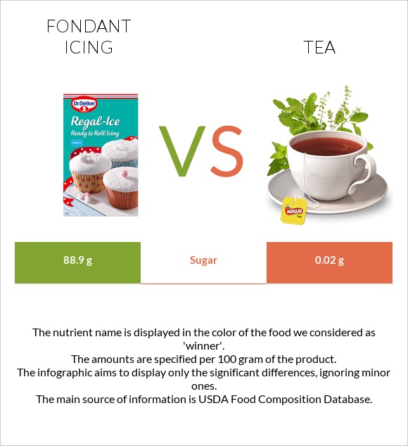 Fondant icing vs Tea infographic