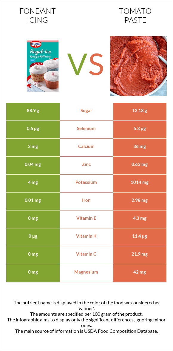 Fondant icing vs Tomato paste infographic