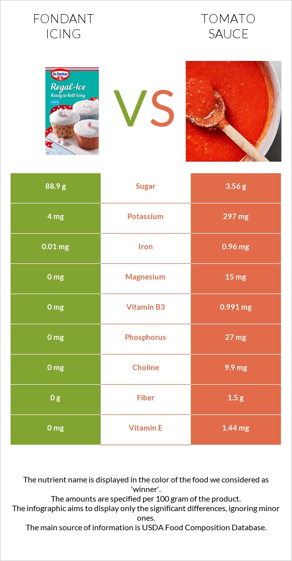 Fondant icing vs Tomato sauce infographic