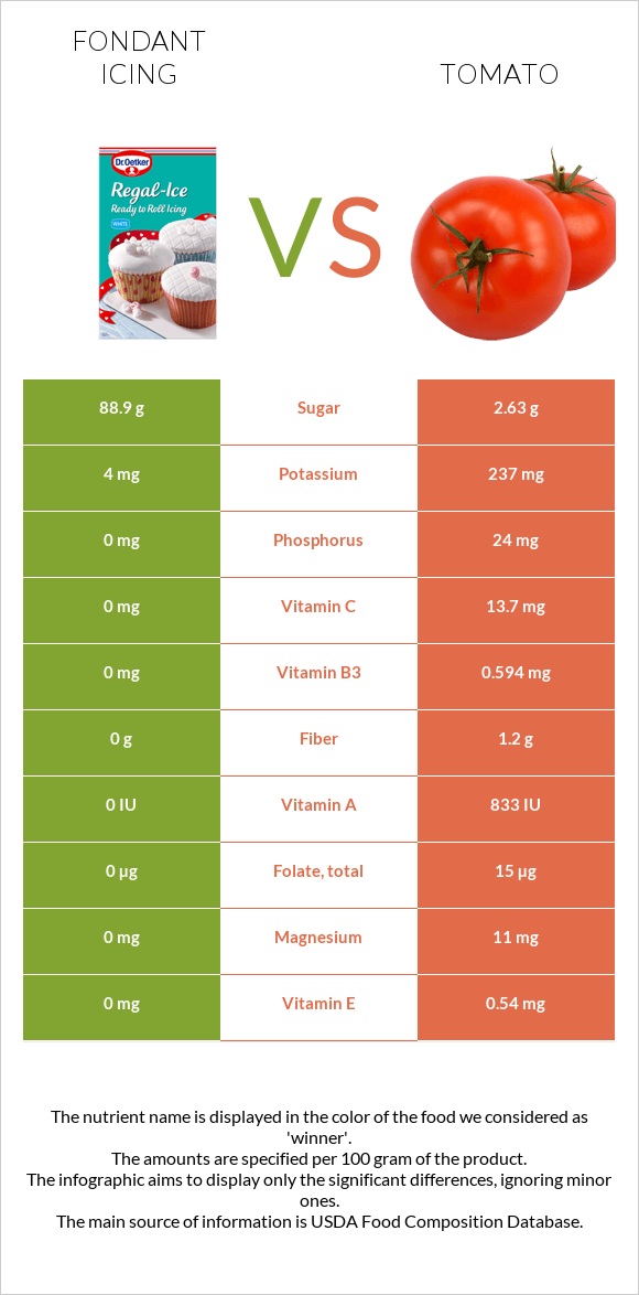 Fondant icing vs Tomato infographic