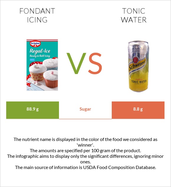 Fondant icing vs Tonic water infographic