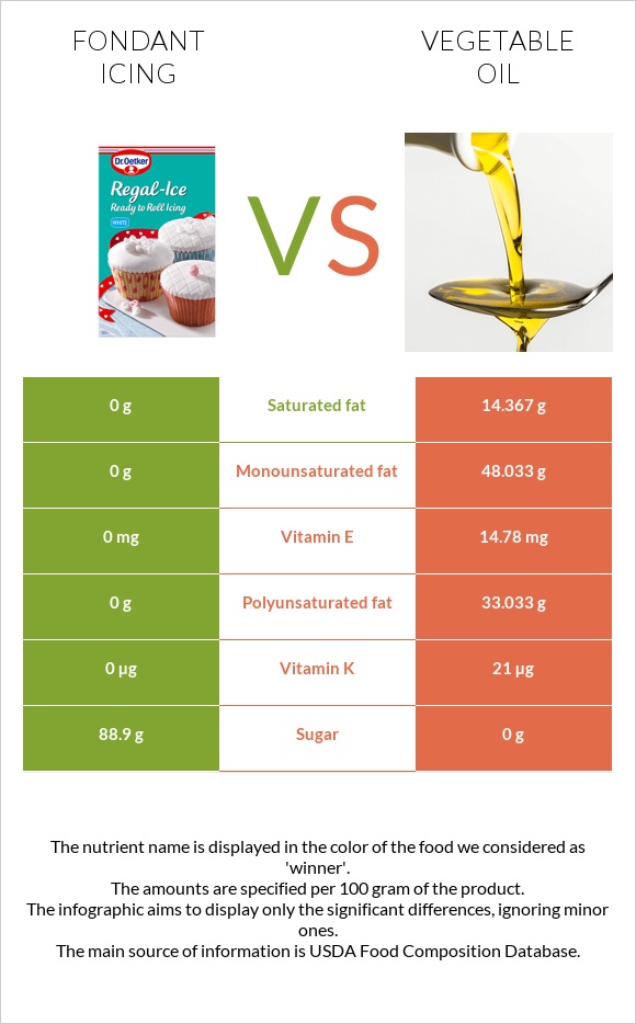 Fondant icing vs Vegetable oil infographic