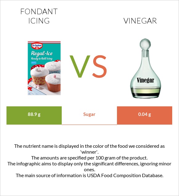 Fondant icing vs Vinegar infographic