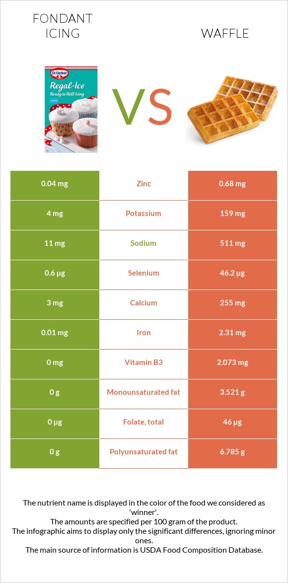 Fondant icing vs Waffle infographic