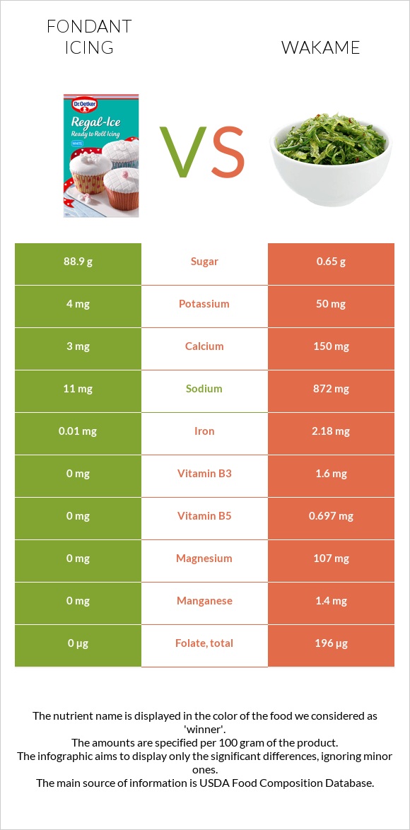 Fondant icing vs Wakame infographic