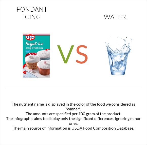 Fondant icing vs Water infographic