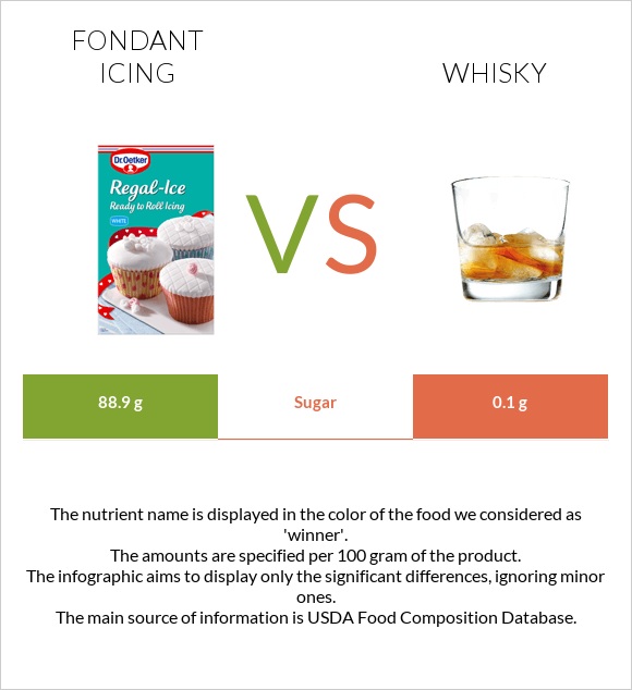 Fondant icing vs Whisky infographic