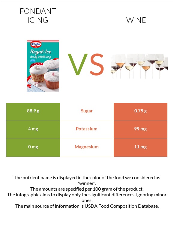 Fondant icing vs Wine infographic