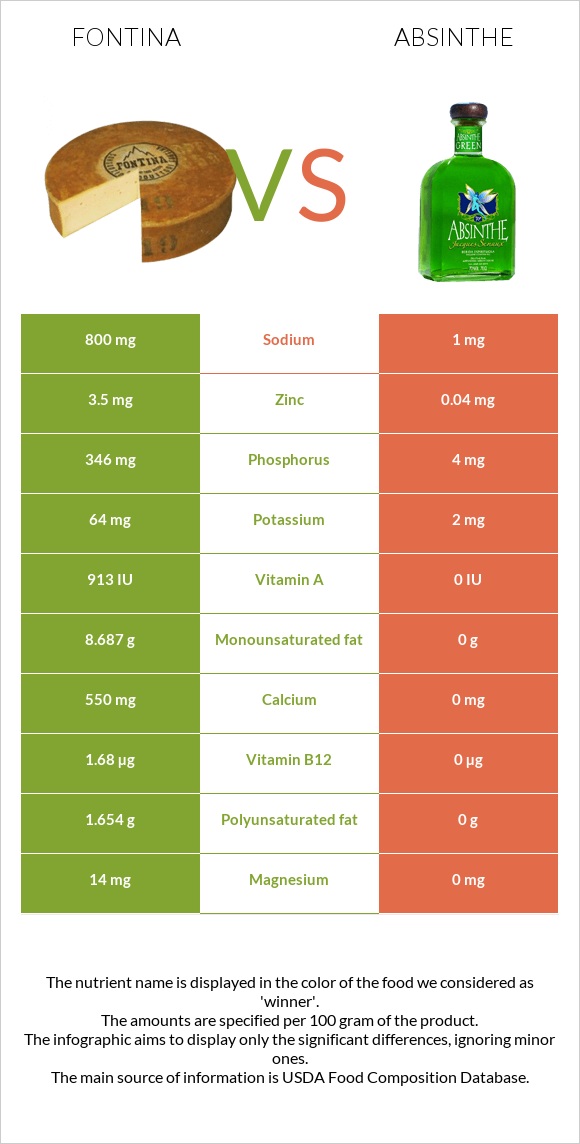 Ֆոնտինա պանիր vs Աբսենտ infographic