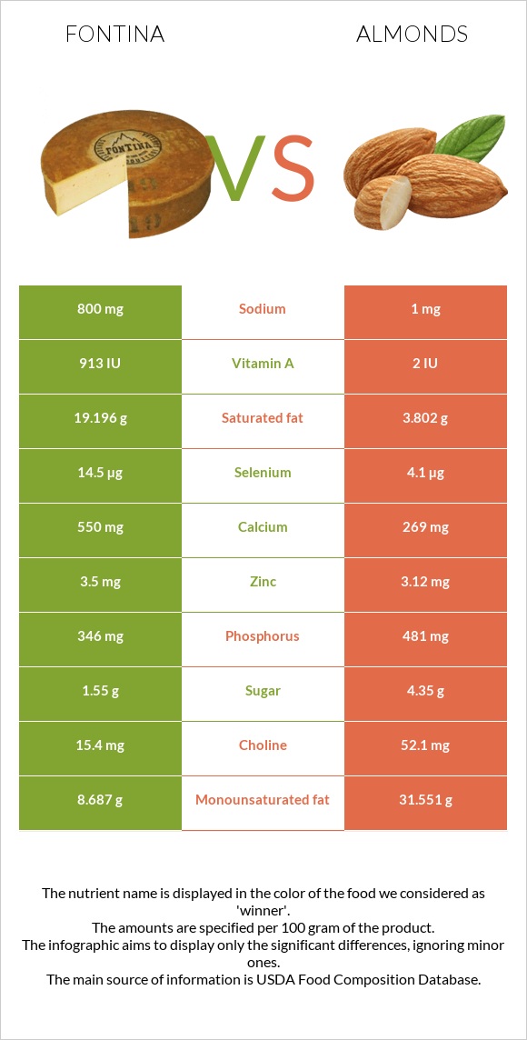 Fontina vs Almonds infographic