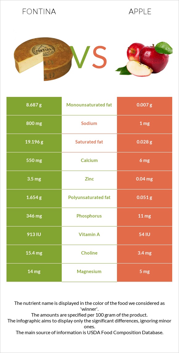 Ֆոնտինա պանիր vs Խնձոր infographic