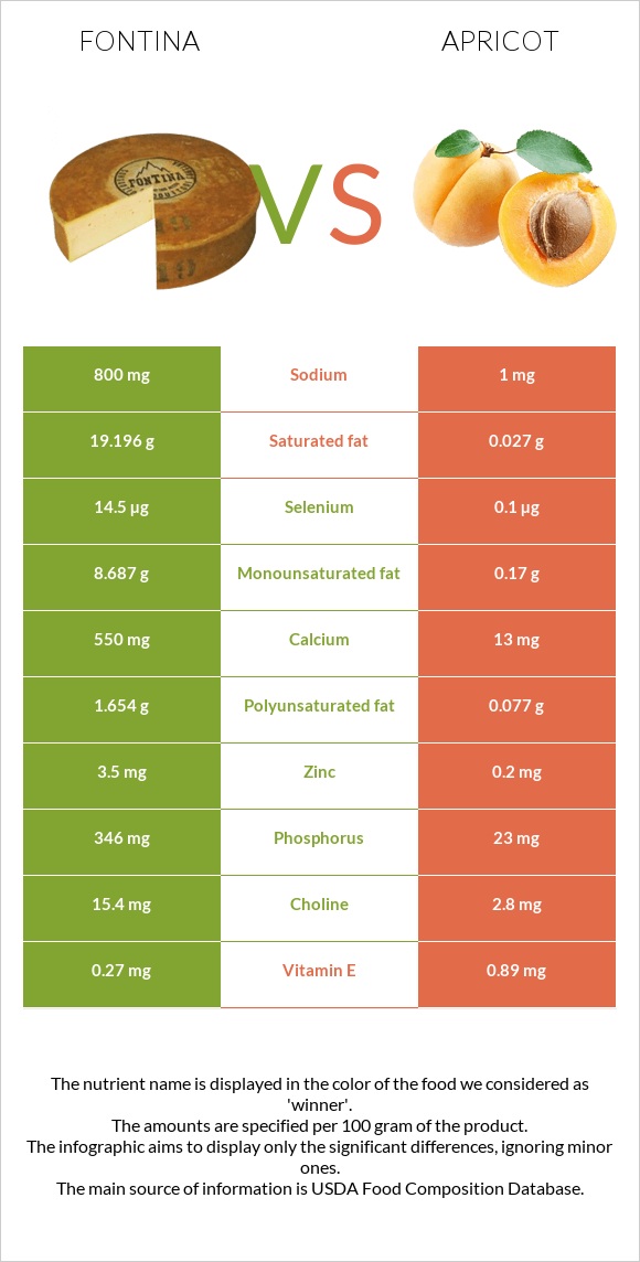 Ֆոնտինա պանիր vs Ծիրան infographic