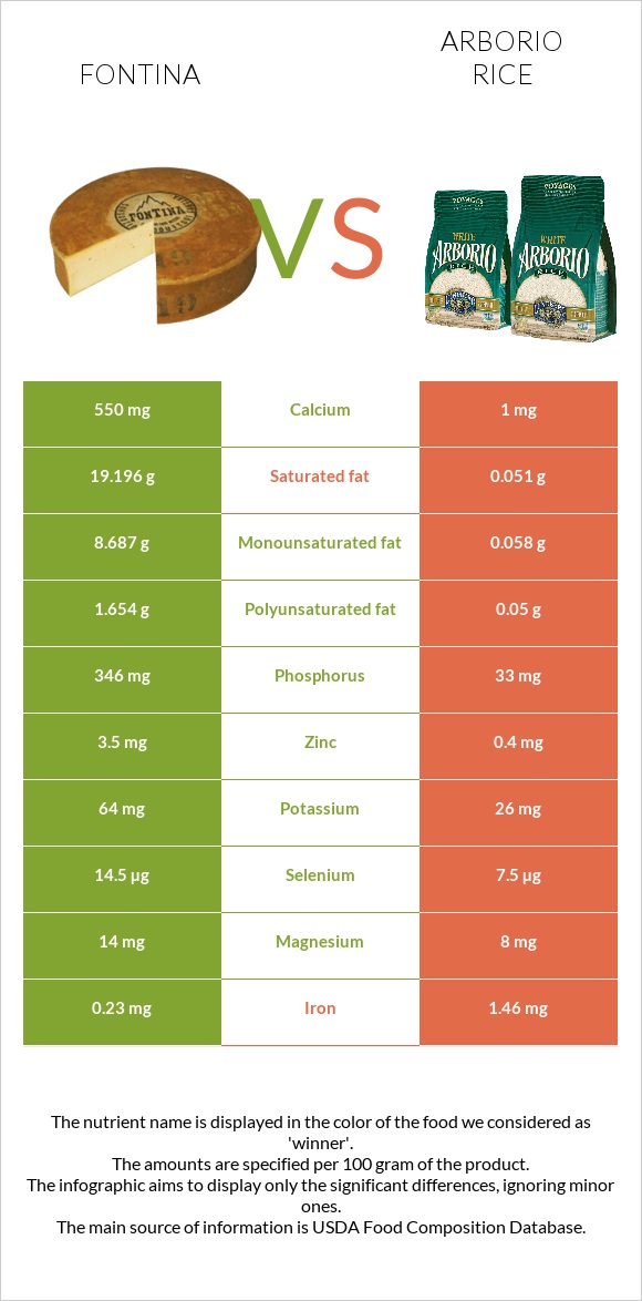 Fontina vs Arborio rice infographic