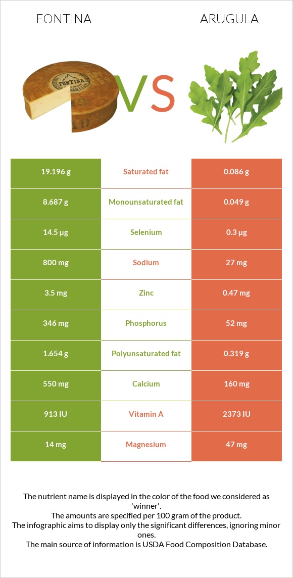 Ֆոնտինա պանիր vs Ռուկոլա infographic