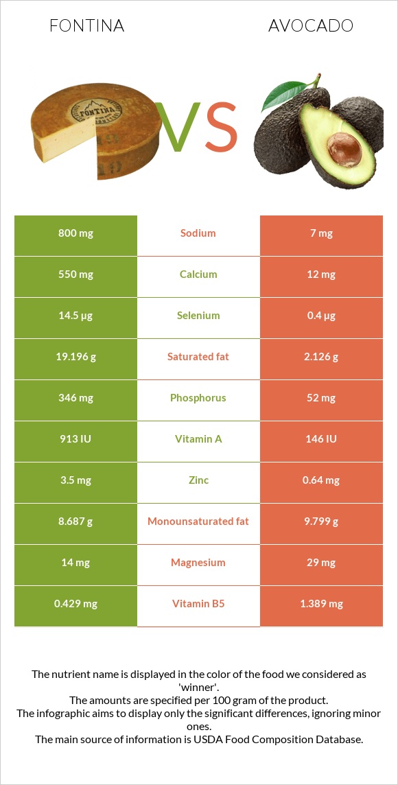 Fontina vs Avocado infographic