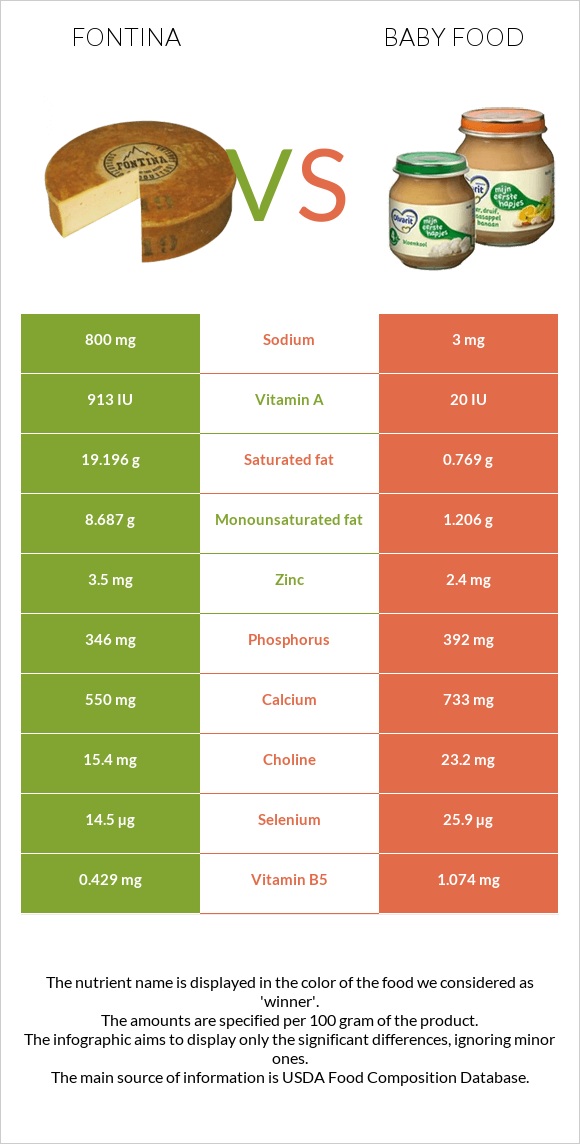 Fontina vs Baby food infographic