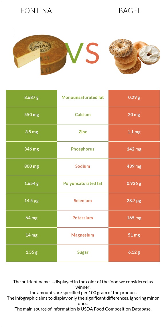 Ֆոնտինա պանիր vs Օղաբլիթ infographic