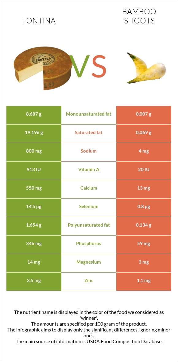 Fontina vs Bamboo shoots infographic