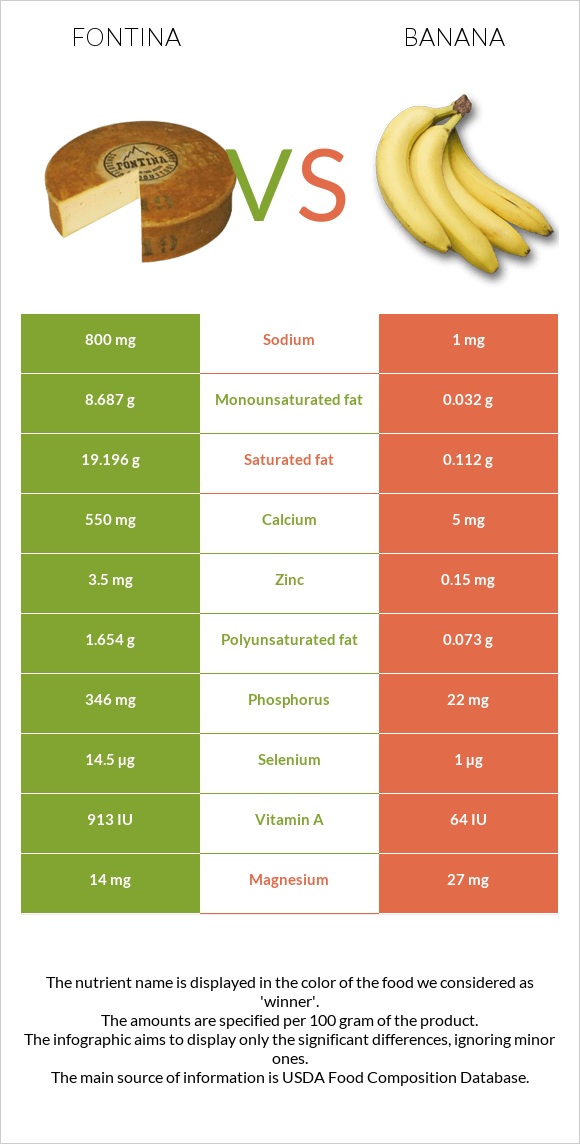 Ֆոնտինա պանիր vs Բանան infographic