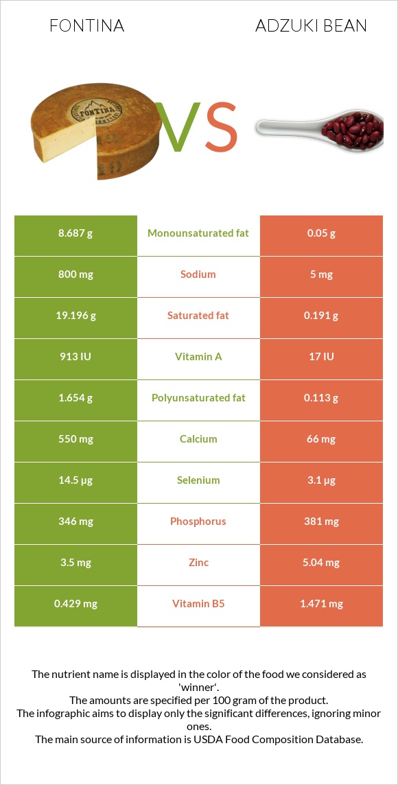 Fontina vs Adzuki bean infographic