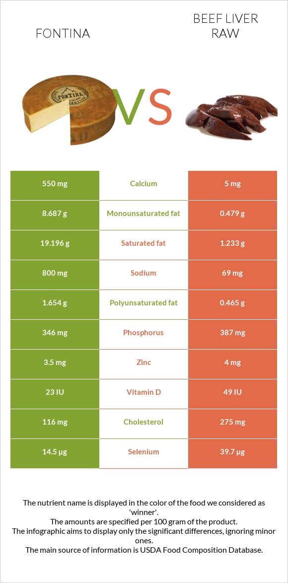 Fontina vs Beef Liver raw infographic