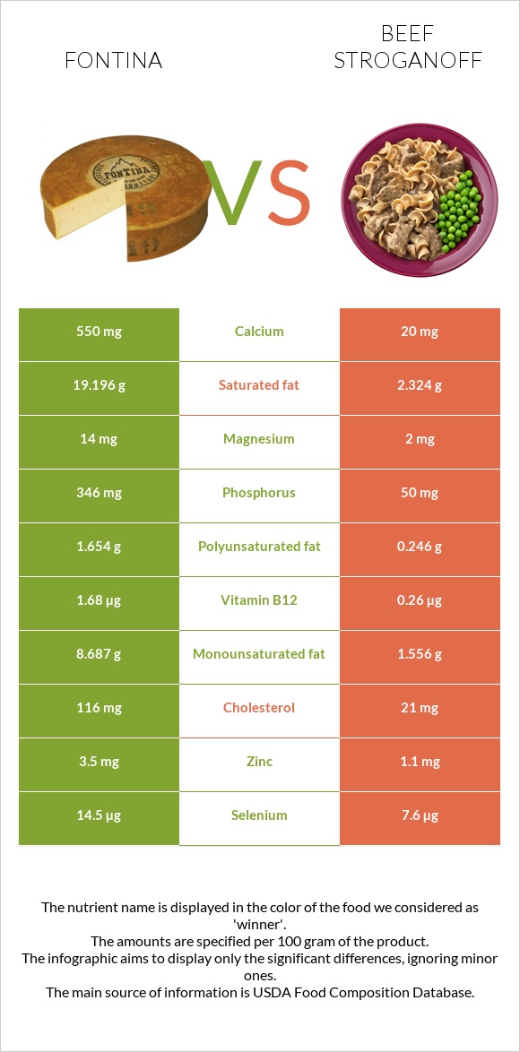 Fontina vs Beef Stroganoff infographic