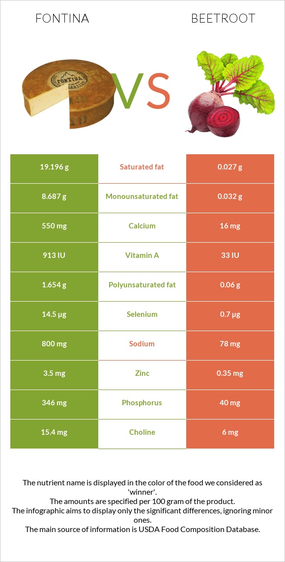 Fontina vs Beetroot infographic