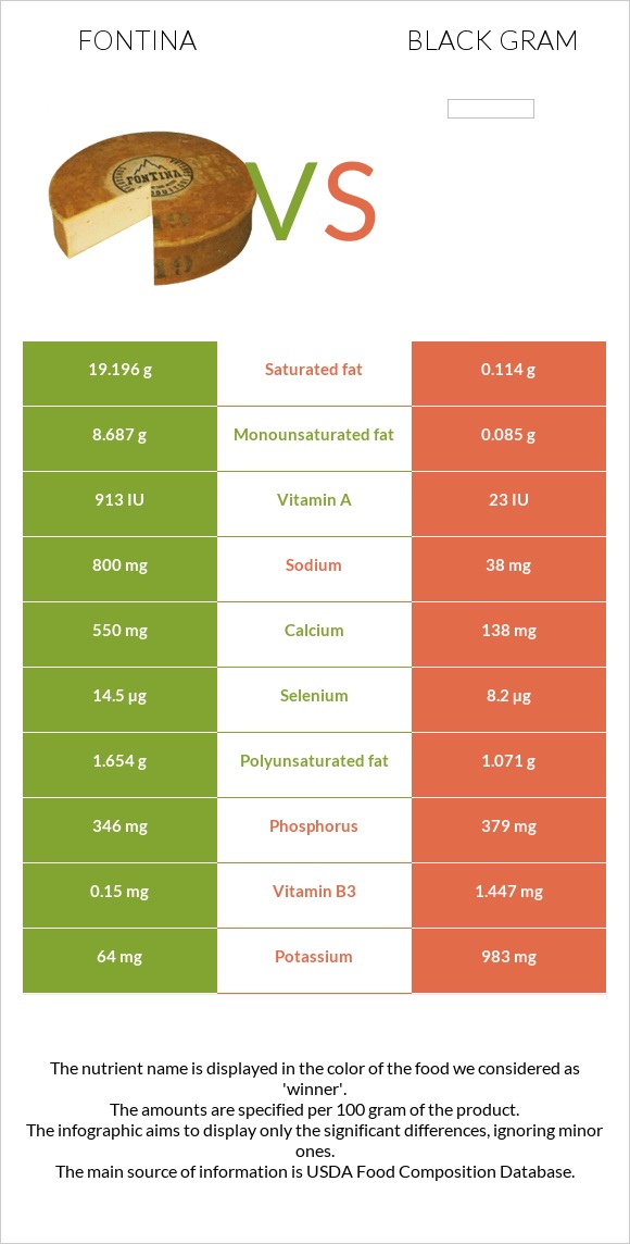 Fontina vs Black gram infographic