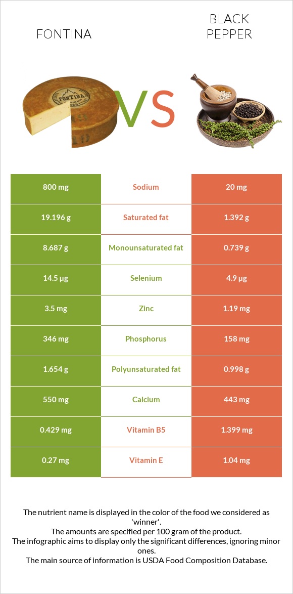 Fontina vs Black pepper infographic