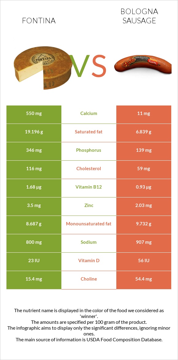 Fontina vs Bologna sausage infographic