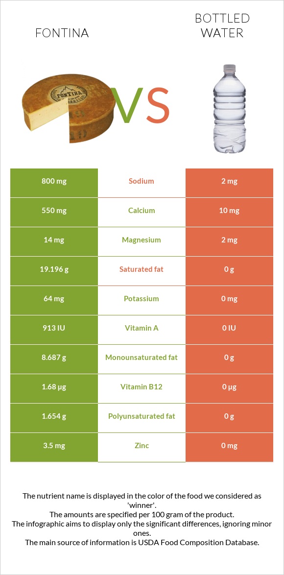 Fontina vs Bottled water infographic