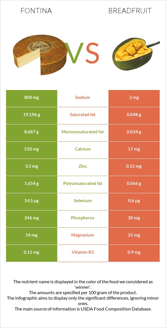 Fontina vs Breadfruit infographic