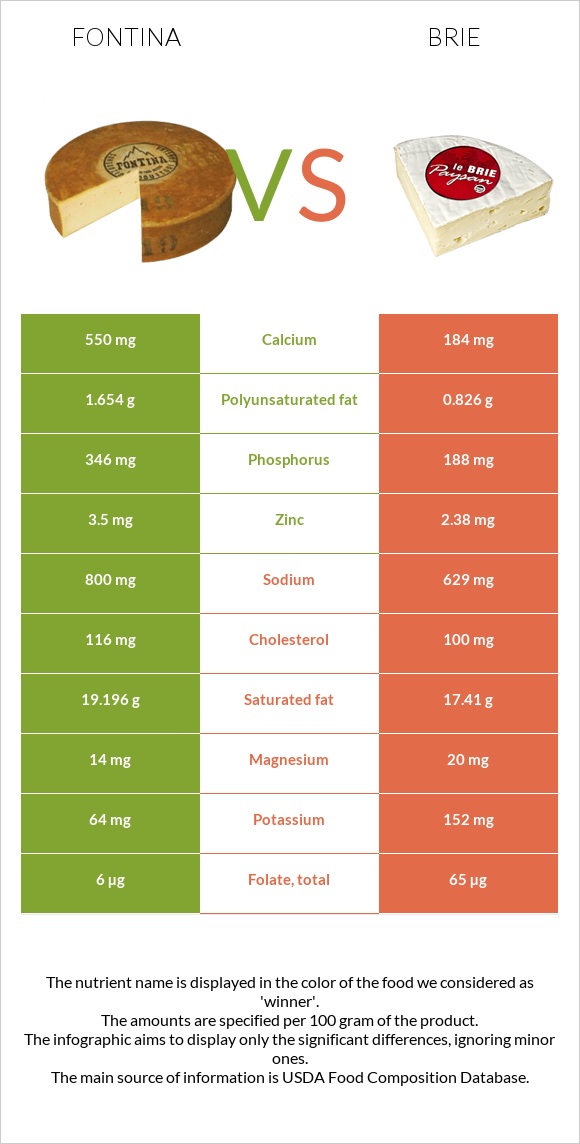 Ֆոնտինա պանիր vs Պանիր բրի infographic